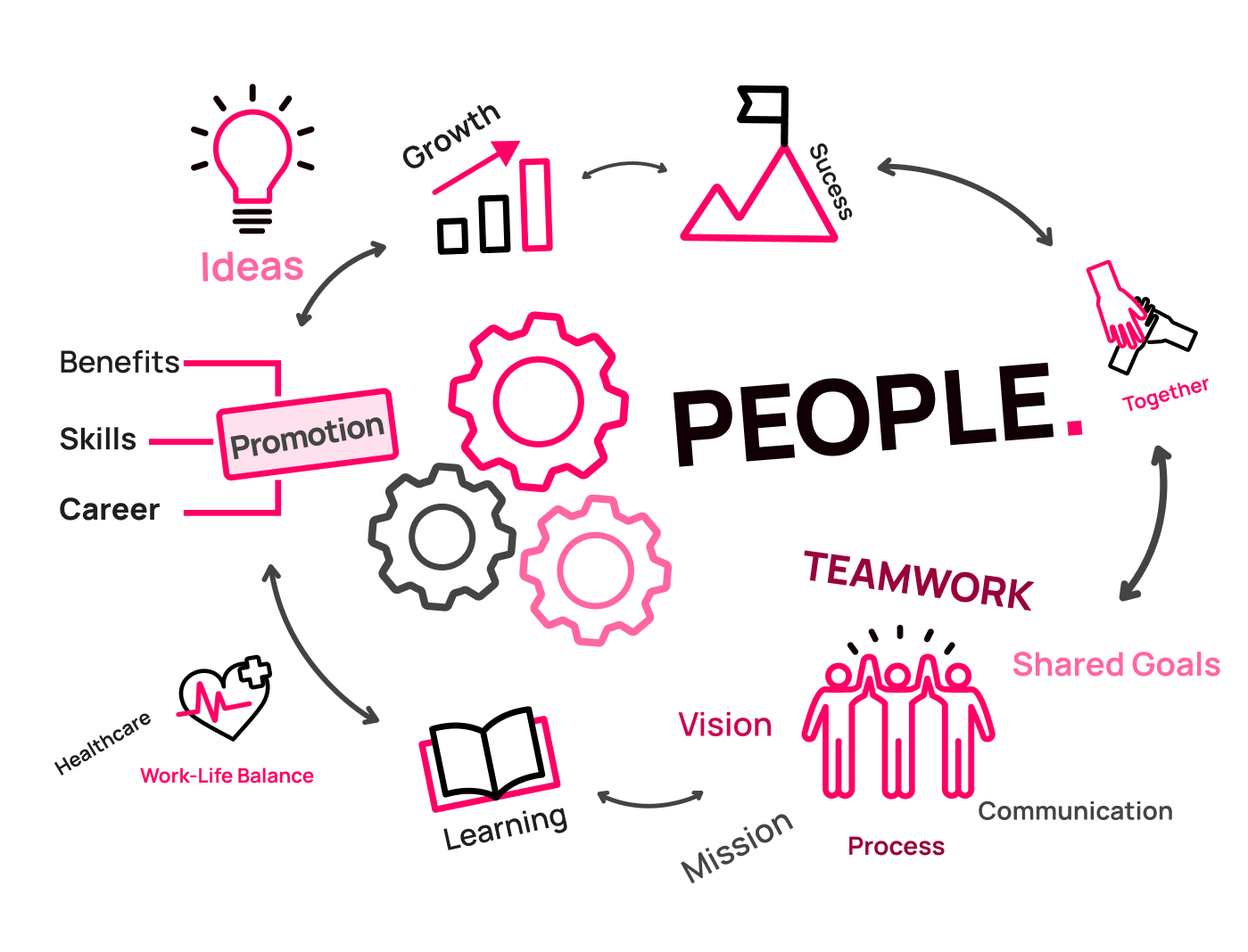 People are at the core of the company, supported by ideas, growth,  success, stay together, shared goals, vision, work-life balance, learning, mission, teamwork, healthcare, promotion, benefits, skill and career plan